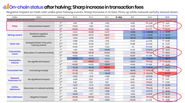 지난 세 번째 비트코인 반감기 이후 3일 뒤, 비트코인 가격 상승률은 지난 두 차례 반감기 대비 가장 높았다. / 사진=쟁글