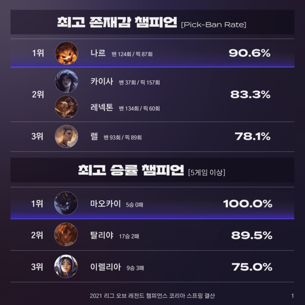 2021 LCK 스프링 스플릿 밴픽률 1위는 나르, 승률 1위는 마오카이였다. / 사진=라이엇 게임즈 코리아 제공 