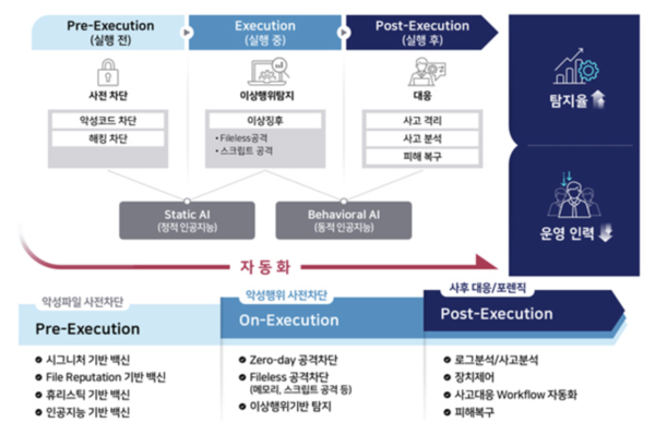 삼성SDS EDR 솔루션 / 자료=삼성SDS