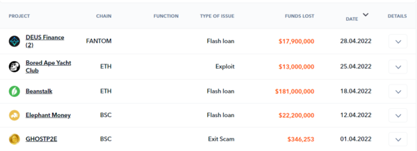 지난달 해킹 피해 프로젝트 / 사진=REKT 데이터베이스