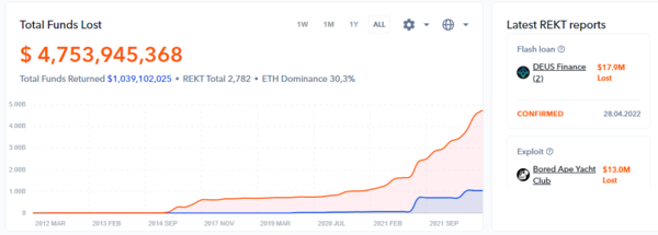 블록체인 업계 해킹 피해액 / 사진=REKT 데이터베이스