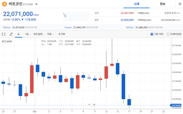 비트코인 차트 / 사진=업비트