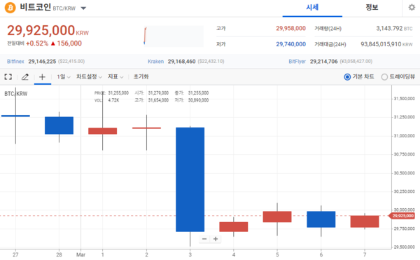 비트코인 차트 / 사진=업비트