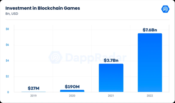 연간 블록체인 투자 유치 현황 / 사진=댑레이더