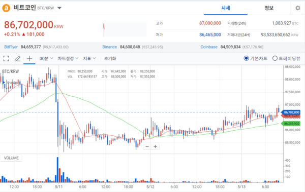 비트코인 차트 / 사진=업비트 제공