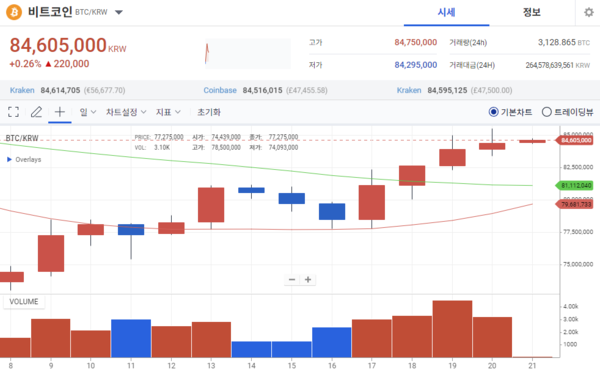 비트코인 차트 / 사진=업비트