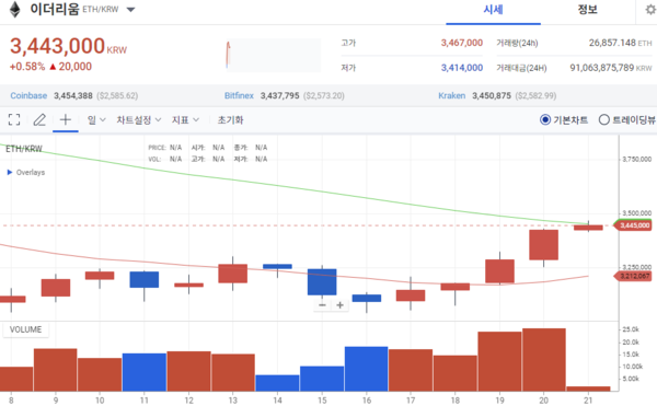 이더리움 차트 / 사진=업비트