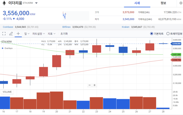 이더리움 차트 / 사진=업비트