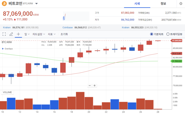 비트코인 차트 / 사진=업비트