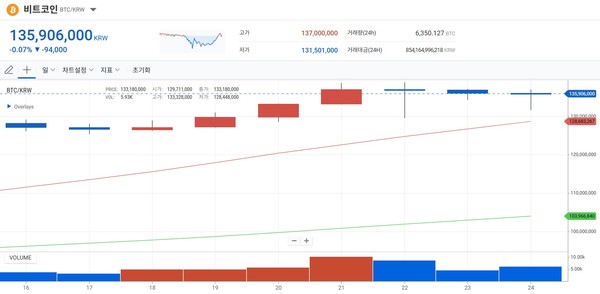 11월 25일자 비트코인 차트 /사진=업비트 제공