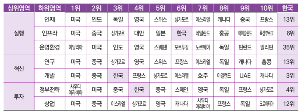 2024년 글로벌AI인덱스 분야별 순위/사진=NIA '2024년 글로벌AI인덱스 분석' 