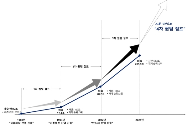 SK그룹 성장 역사/사진=SK 제공
