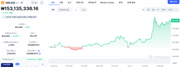 비트코인 시세 / 사진=코인마켓캡 제공