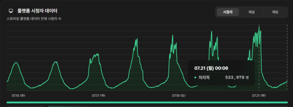 21일 밤 12시 6분 EWC 독점 중계를 진행 중인 치지직이 동시 최고 시청자 수 53만여명을 기록했다 / 사진=소프트콘 뷰어십 제공